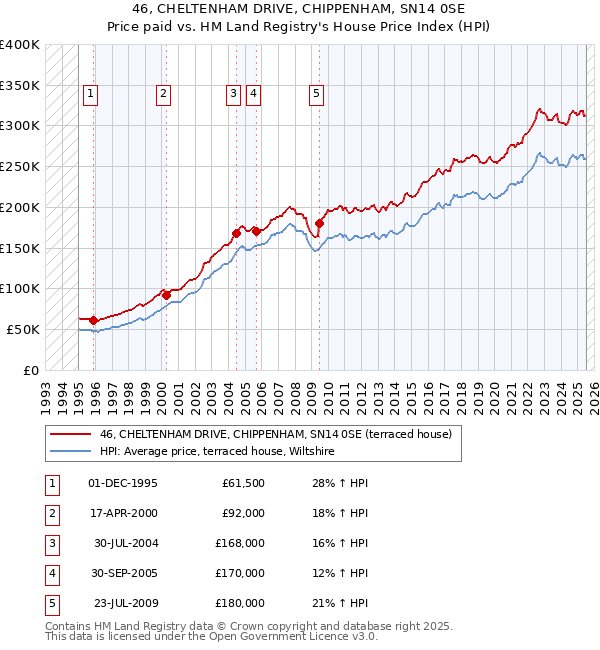 46, CHELTENHAM DRIVE, CHIPPENHAM, SN14 0SE: Price paid vs HM Land Registry's House Price Index