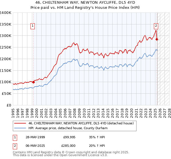 46, CHELTENHAM WAY, NEWTON AYCLIFFE, DL5 4YD: Price paid vs HM Land Registry's House Price Index