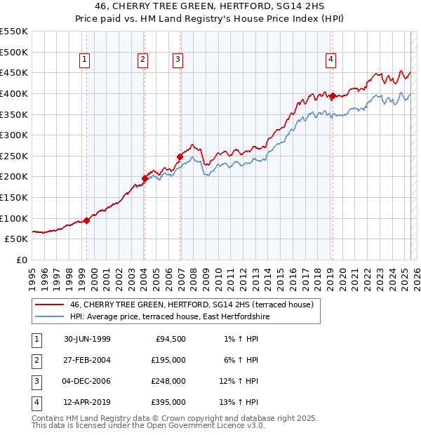 46, CHERRY TREE GREEN, HERTFORD, SG14 2HS: Price paid vs HM Land Registry's House Price Index