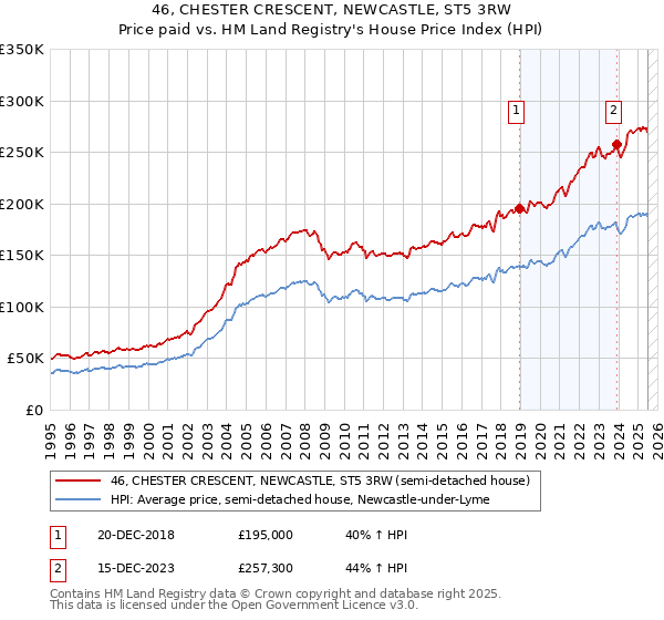 46, CHESTER CRESCENT, NEWCASTLE, ST5 3RW: Price paid vs HM Land Registry's House Price Index