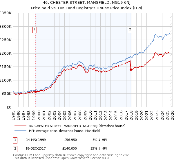 46, CHESTER STREET, MANSFIELD, NG19 6NJ: Price paid vs HM Land Registry's House Price Index