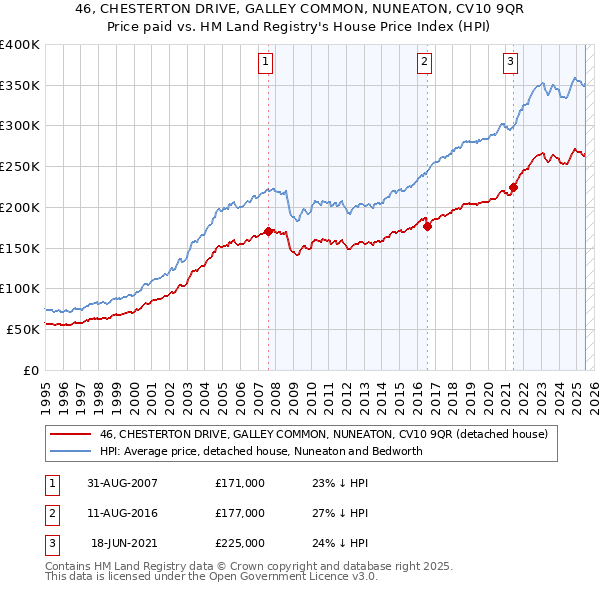 46, CHESTERTON DRIVE, GALLEY COMMON, NUNEATON, CV10 9QR: Price paid vs HM Land Registry's House Price Index
