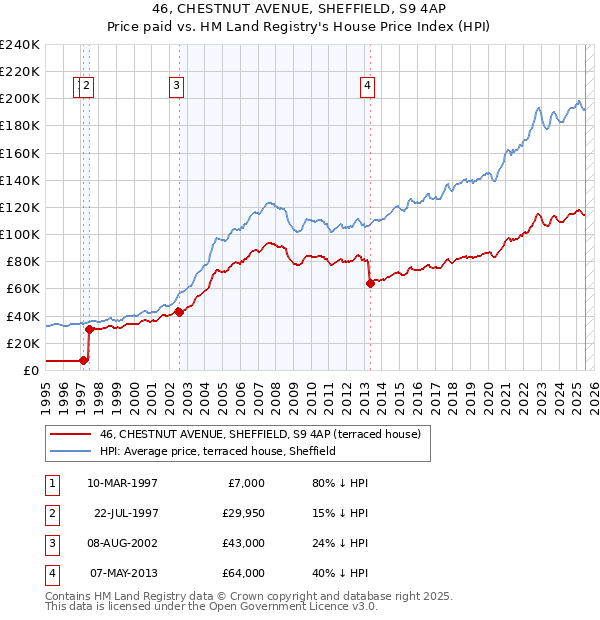 46, CHESTNUT AVENUE, SHEFFIELD, S9 4AP: Price paid vs HM Land Registry's House Price Index