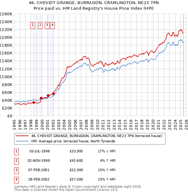 46, CHEVIOT GRANGE, BURRADON, CRAMLINGTON, NE23 7PN: Price paid vs HM Land Registry's House Price Index