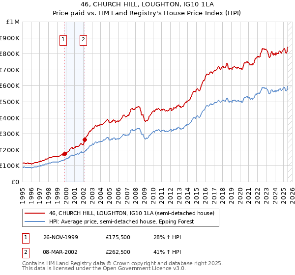 46, CHURCH HILL, LOUGHTON, IG10 1LA: Price paid vs HM Land Registry's House Price Index