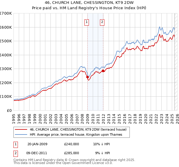 46, CHURCH LANE, CHESSINGTON, KT9 2DW: Price paid vs HM Land Registry's House Price Index