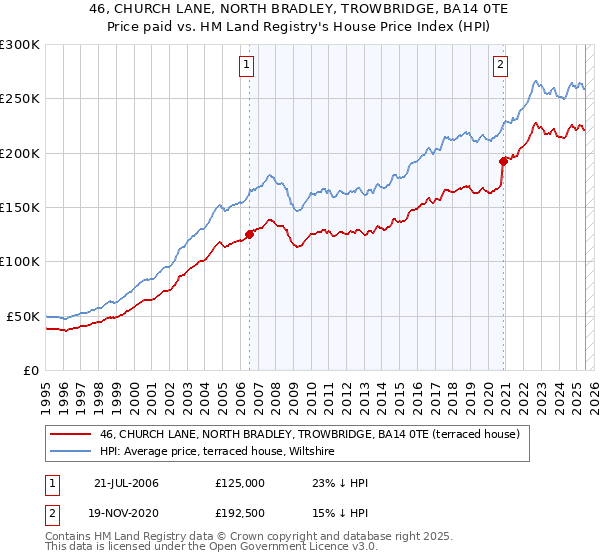 46, CHURCH LANE, NORTH BRADLEY, TROWBRIDGE, BA14 0TE: Price paid vs HM Land Registry's House Price Index