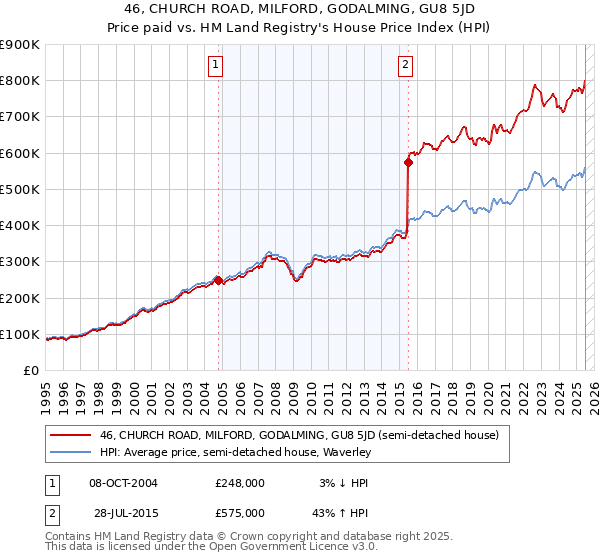 46, CHURCH ROAD, MILFORD, GODALMING, GU8 5JD: Price paid vs HM Land Registry's House Price Index