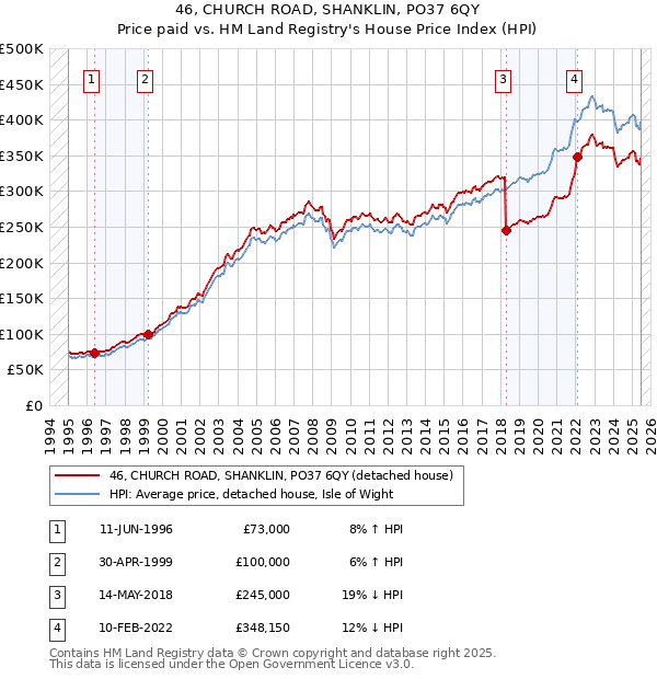 46, CHURCH ROAD, SHANKLIN, PO37 6QY: Price paid vs HM Land Registry's House Price Index