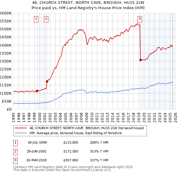 46, CHURCH STREET, NORTH CAVE, BROUGH, HU15 2LW: Price paid vs HM Land Registry's House Price Index