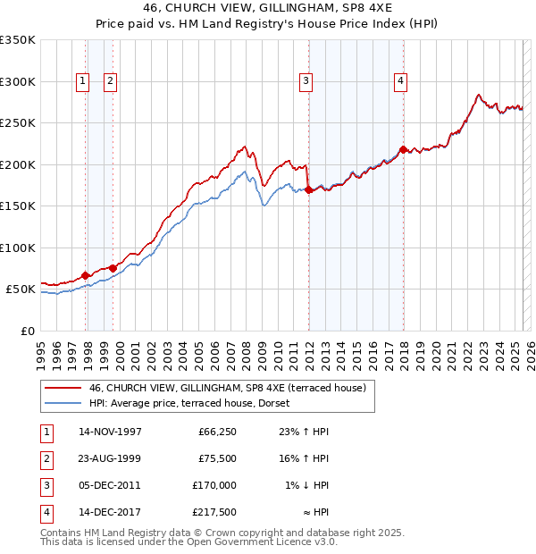 46, CHURCH VIEW, GILLINGHAM, SP8 4XE: Price paid vs HM Land Registry's House Price Index