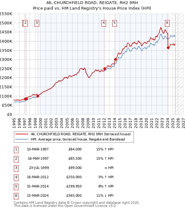 46, CHURCHFIELD ROAD, REIGATE, RH2 9RH: Price paid vs HM Land Registry's House Price Index