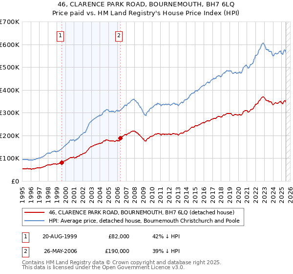 46, CLARENCE PARK ROAD, BOURNEMOUTH, BH7 6LQ: Price paid vs HM Land Registry's House Price Index