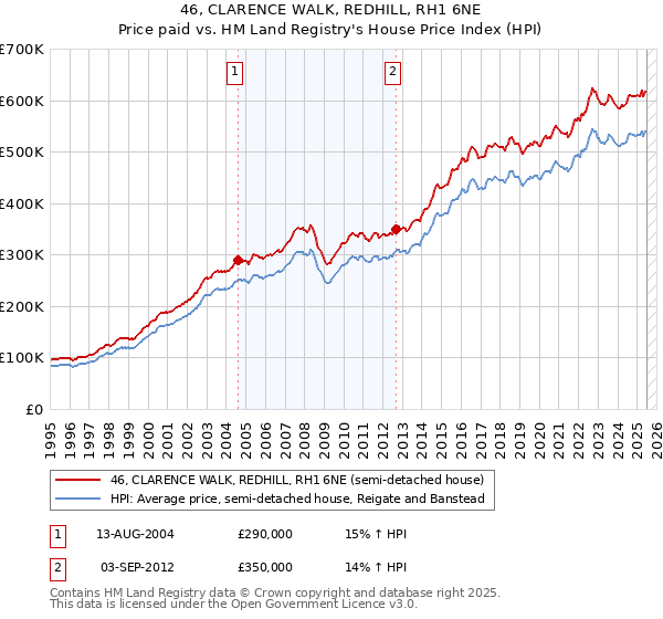 46, CLARENCE WALK, REDHILL, RH1 6NE: Price paid vs HM Land Registry's House Price Index