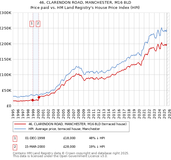 46, CLARENDON ROAD, MANCHESTER, M16 8LD: Price paid vs HM Land Registry's House Price Index