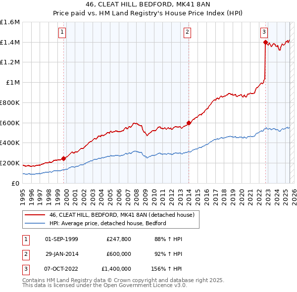 46, CLEAT HILL, BEDFORD, MK41 8AN: Price paid vs HM Land Registry's House Price Index