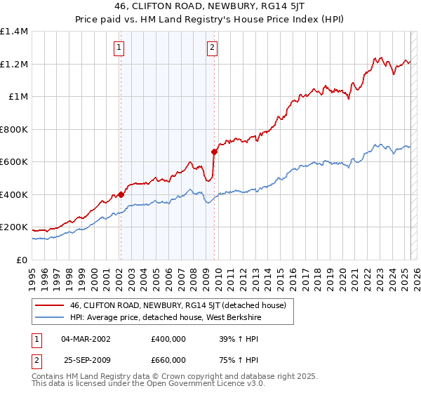 46, CLIFTON ROAD, NEWBURY, RG14 5JT: Price paid vs HM Land Registry's House Price Index