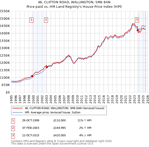 46, CLIFTON ROAD, WALLINGTON, SM6 8AN: Price paid vs HM Land Registry's House Price Index