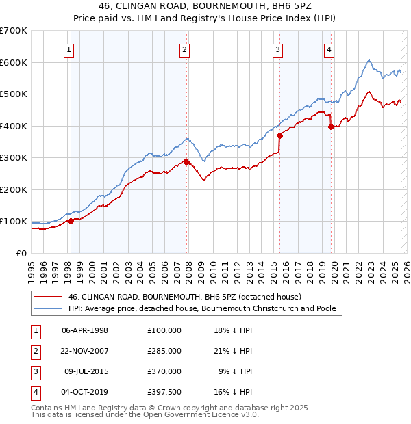 46, CLINGAN ROAD, BOURNEMOUTH, BH6 5PZ: Price paid vs HM Land Registry's House Price Index