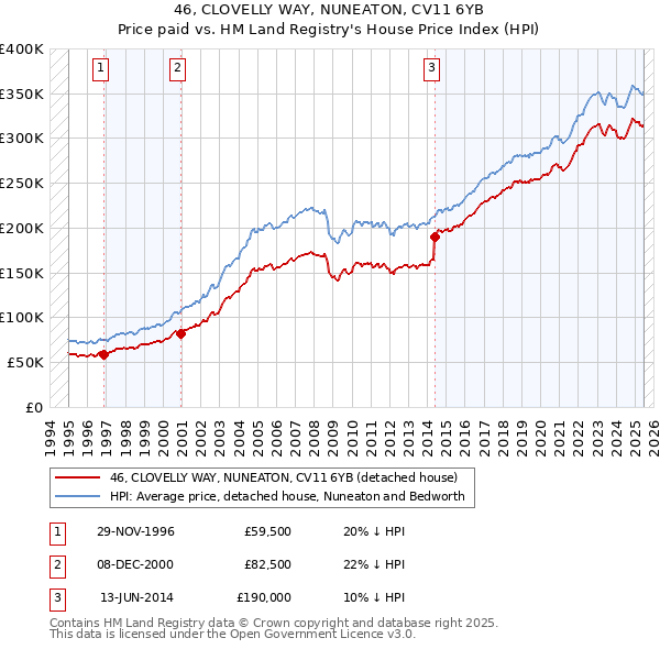 46, CLOVELLY WAY, NUNEATON, CV11 6YB: Price paid vs HM Land Registry's House Price Index