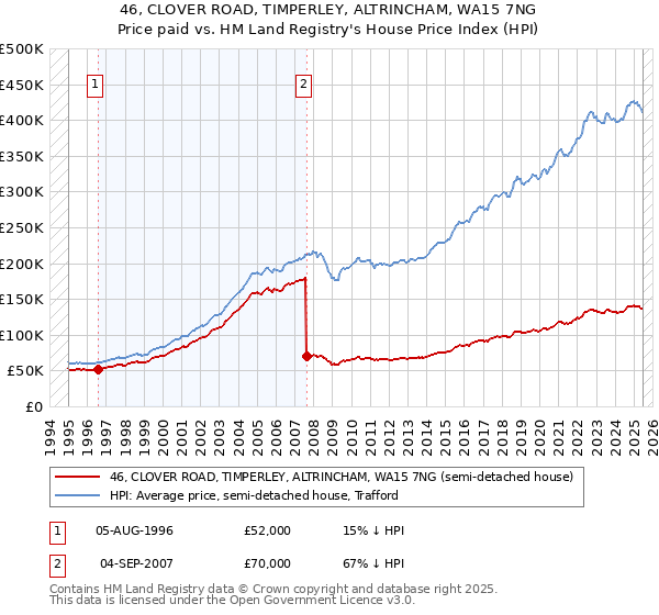 46, CLOVER ROAD, TIMPERLEY, ALTRINCHAM, WA15 7NG: Price paid vs HM Land Registry's House Price Index