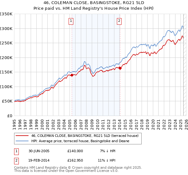 46, COLEMAN CLOSE, BASINGSTOKE, RG21 5LD: Price paid vs HM Land Registry's House Price Index