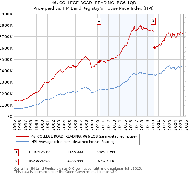 46, COLLEGE ROAD, READING, RG6 1QB: Price paid vs HM Land Registry's House Price Index