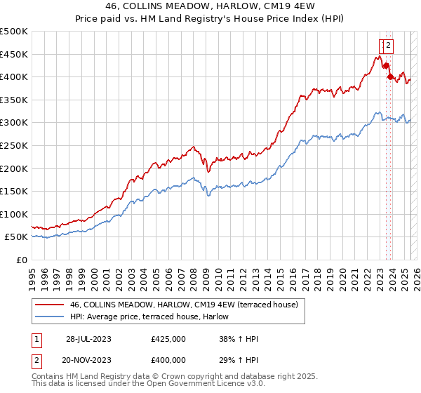 46, COLLINS MEADOW, HARLOW, CM19 4EW: Price paid vs HM Land Registry's House Price Index