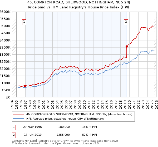 46, COMPTON ROAD, SHERWOOD, NOTTINGHAM, NG5 2NJ: Price paid vs HM Land Registry's House Price Index