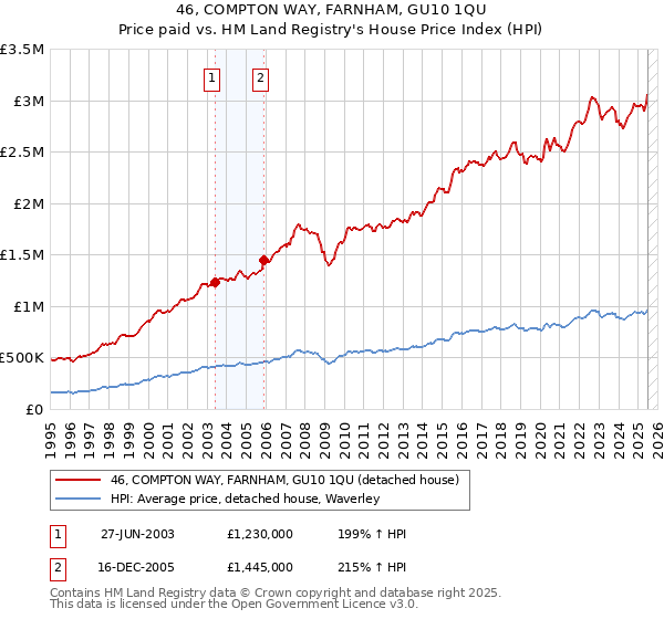 46, COMPTON WAY, FARNHAM, GU10 1QU: Price paid vs HM Land Registry's House Price Index