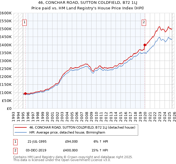 46, CONCHAR ROAD, SUTTON COLDFIELD, B72 1LJ: Price paid vs HM Land Registry's House Price Index