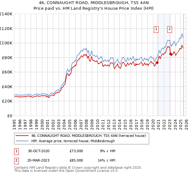 46, CONNAUGHT ROAD, MIDDLESBROUGH, TS5 4AN: Price paid vs HM Land Registry's House Price Index