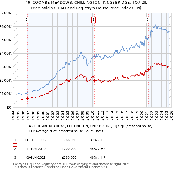 46, COOMBE MEADOWS, CHILLINGTON, KINGSBRIDGE, TQ7 2JL: Price paid vs HM Land Registry's House Price Index