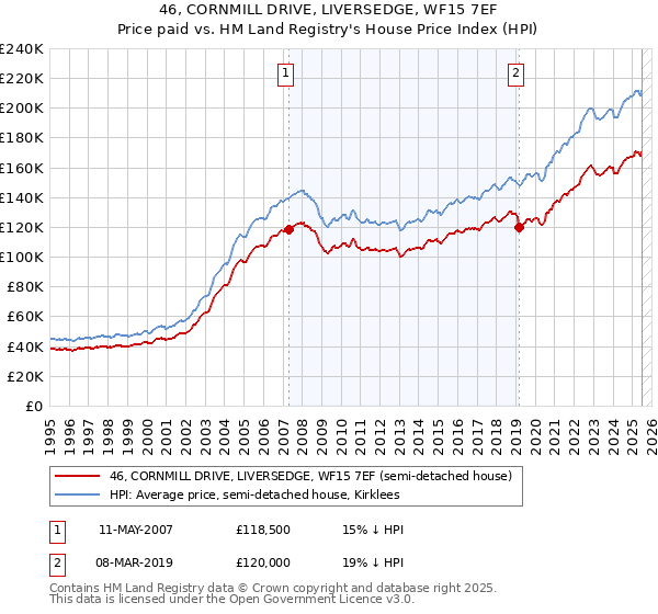 46, CORNMILL DRIVE, LIVERSEDGE, WF15 7EF: Price paid vs HM Land Registry's House Price Index