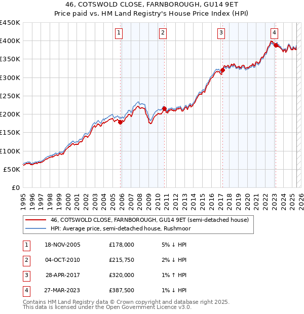 46, COTSWOLD CLOSE, FARNBOROUGH, GU14 9ET: Price paid vs HM Land Registry's House Price Index