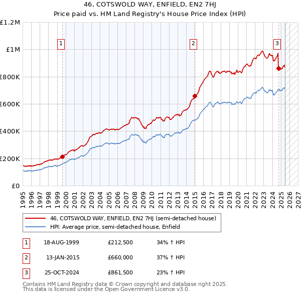 46, COTSWOLD WAY, ENFIELD, EN2 7HJ: Price paid vs HM Land Registry's House Price Index