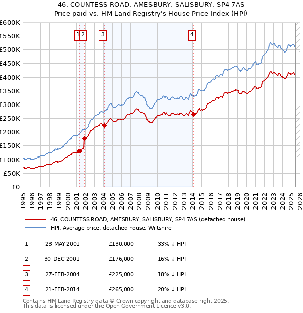 46, COUNTESS ROAD, AMESBURY, SALISBURY, SP4 7AS: Price paid vs HM Land Registry's House Price Index