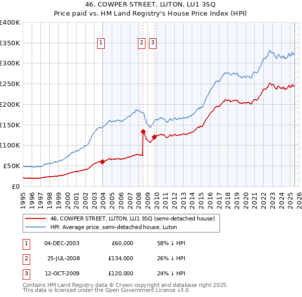 46, COWPER STREET, LUTON, LU1 3SQ: Price paid vs HM Land Registry's House Price Index