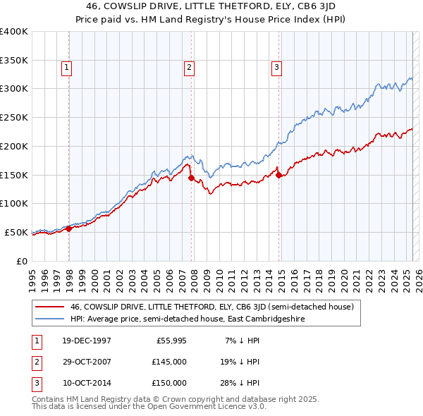 46, COWSLIP DRIVE, LITTLE THETFORD, ELY, CB6 3JD: Price paid vs HM Land Registry's House Price Index