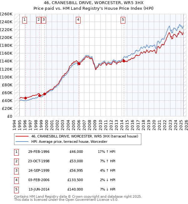 46, CRANESBILL DRIVE, WORCESTER, WR5 3HX: Price paid vs HM Land Registry's House Price Index