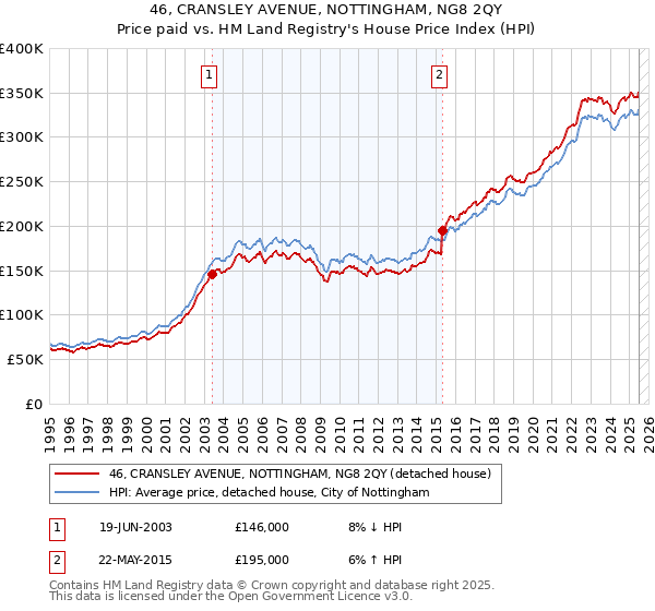 46, CRANSLEY AVENUE, NOTTINGHAM, NG8 2QY: Price paid vs HM Land Registry's House Price Index