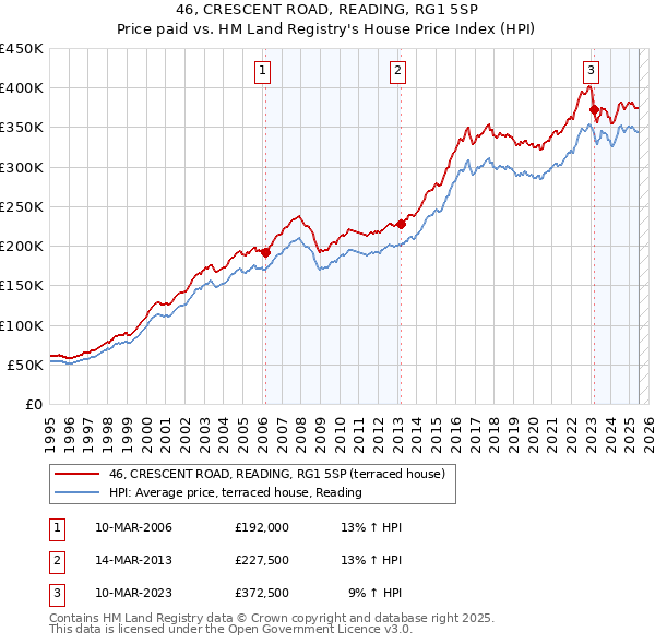 46, CRESCENT ROAD, READING, RG1 5SP: Price paid vs HM Land Registry's House Price Index