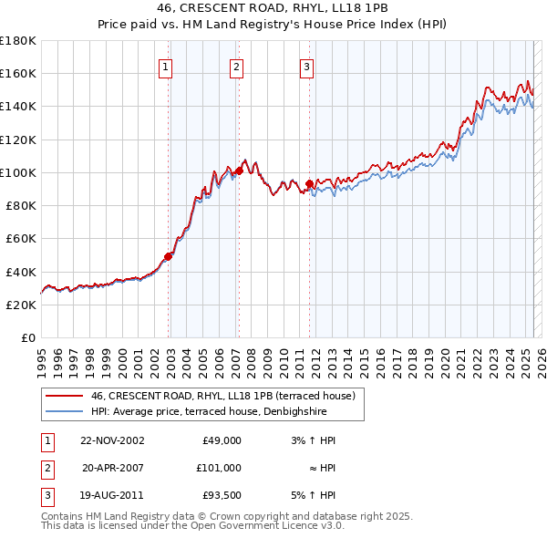 46, CRESCENT ROAD, RHYL, LL18 1PB: Price paid vs HM Land Registry's House Price Index
