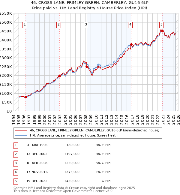 46, CROSS LANE, FRIMLEY GREEN, CAMBERLEY, GU16 6LP: Price paid vs HM Land Registry's House Price Index