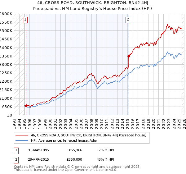 46, CROSS ROAD, SOUTHWICK, BRIGHTON, BN42 4HJ: Price paid vs HM Land Registry's House Price Index