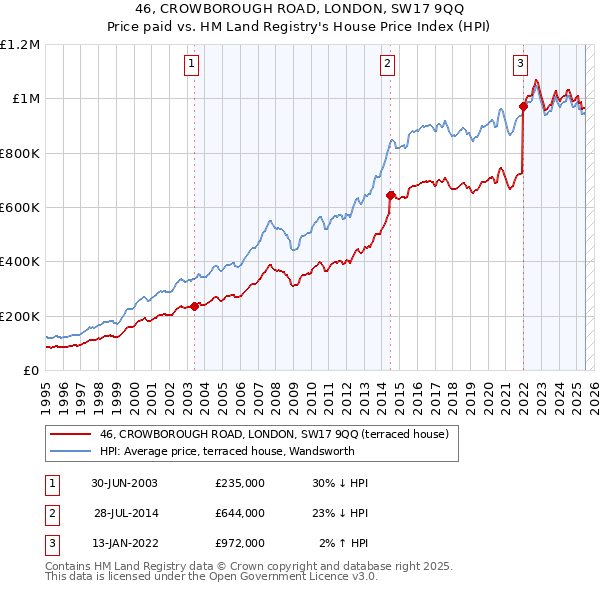 46, CROWBOROUGH ROAD, LONDON, SW17 9QQ: Price paid vs HM Land Registry's House Price Index