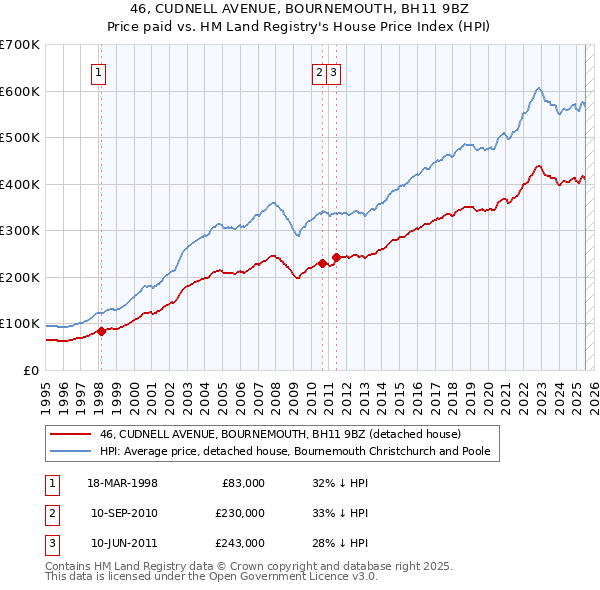 46, CUDNELL AVENUE, BOURNEMOUTH, BH11 9BZ: Price paid vs HM Land Registry's House Price Index