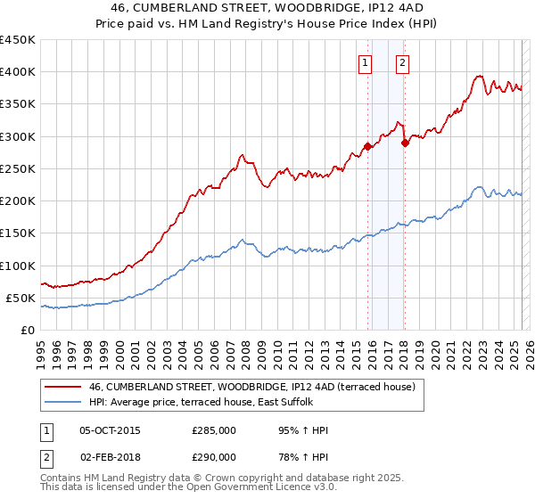 46, CUMBERLAND STREET, WOODBRIDGE, IP12 4AD: Price paid vs HM Land Registry's House Price Index