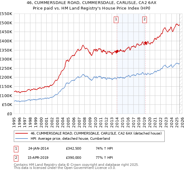 46, CUMMERSDALE ROAD, CUMMERSDALE, CARLISLE, CA2 6AX: Price paid vs HM Land Registry's House Price Index