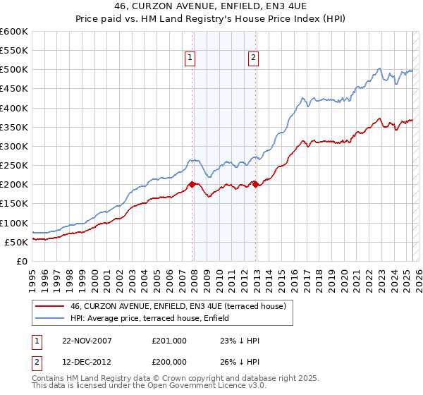 46, CURZON AVENUE, ENFIELD, EN3 4UE: Price paid vs HM Land Registry's House Price Index